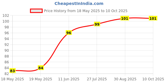 industrybuying.com ETTINGER SCREW, SLOTTED CHEESE , SS A4, M3, 16MM, 001.14.369 (Pack of 10) ettinger Price History Graph from 18 May 2025 to 9 Oct 2025