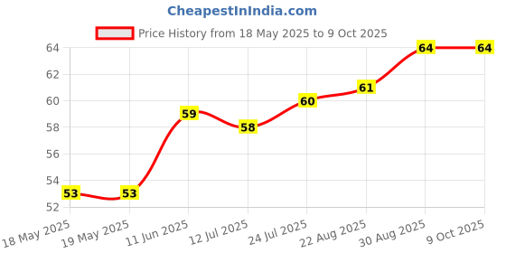 industrybuying.com ETTINGER SCREW, SLOTTED CHEESE , SS, M2, 14MM, 001.14.157 (Pack of 10) ettinger Price History Graph from 18 May 2025 to 8 Oct 2025