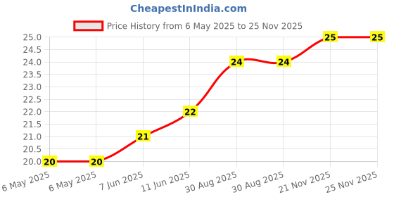 industrybuying.com ETTINGER SPACER, 2.5/4.5X1-NI, 005.52.013 ettinger Price History Graph from 6 May 2025 to 25 Nov 2025