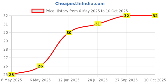 industrybuying.com ETTINGER SPACER, 2.6/4.5X2-NI, 005.52.023 ettinger Price History Graph from 6 May 2025 to 10 Oct 2025