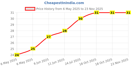 industrybuying.com ETTINGER SPACER, 3.2/6X4.0-NI, 005.53.043 ettinger Price History Graph from 6 May 2025 to 22 Nov 2025
