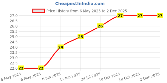 industrybuying.com ETTINGER SPACER, 3/6X2.0-NI, 005.53.023 ettinger Price History Graph from 6 May 2025 to 2 Dec 2025