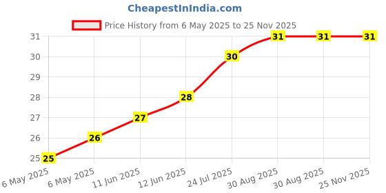 industrybuying.com ETTINGER SPACER, 3/6X7.0-NI, 005.53.073 ettinger Price History Graph from 6 May 2025 to 24 Nov 2025