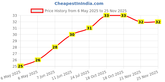 industrybuying.com ETTINGER SPACER, 3/6X8.0-NI, 005.53.083 ettinger Price History Graph from 6 May 2025 to 24 Nov 2025
