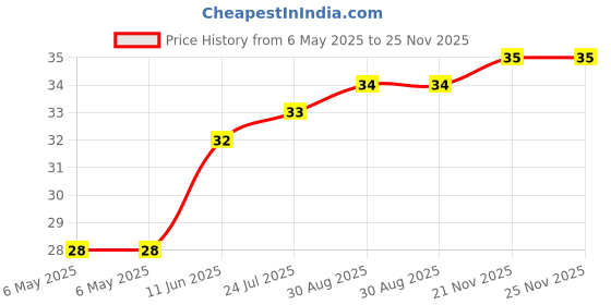 industrybuying.com ETTINGER SPACER, 3/6X9-NI, 005.53.093 ettinger Price History Graph from 6 May 2025 to 24 Nov 2025