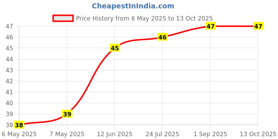industrybuying.com ETTINGER SPACER, 4-40/SW5X5.0/08, 005.17.438 ettinger Price History Graph from 6 May 2025 to 12 Oct 2025