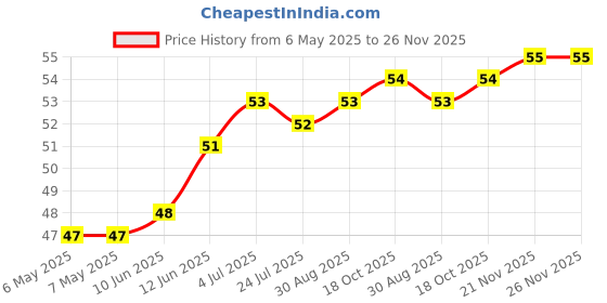 industrybuying.com ETTINGER SPACER, 4-40/SW5X5.0/6, 005.17.436 ettinger Price History Graph from 6 May 2025 to 25 Nov 2025