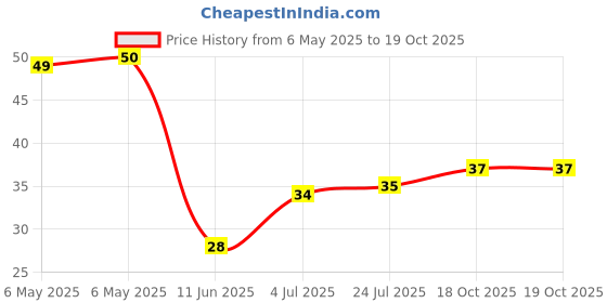 industrybuying.com ETTINGER SPACER, 4.2/8X7.0-NI, 005.54.073 ettinger Price History Graph from 6 May 2025 to 17 Oct 2025
