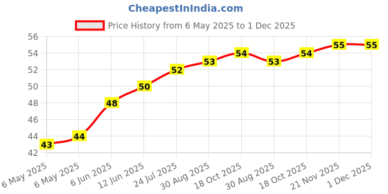 industrybuying.com ETTINGER SPACER, 4/3 8X10-NI, 005.54.103 ettinger Price History Graph from 6 May 2025 to 30 Nov 2025