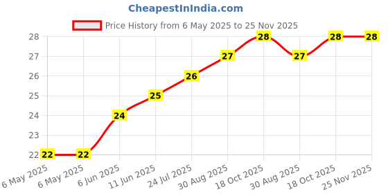 industrybuying.com ETTINGER SPACER, 4/8X3-NI, 005.54.033 ettinger Price History Graph from 6 May 2025 to 24 Nov 2025