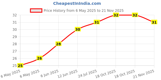 industrybuying.com ETTINGER SPACER, 4/8X5-NI, 005.54.053 ettinger Price History Graph from 6 May 2025 to 21 Nov 2025