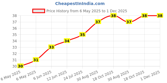 industrybuying.com ETTINGER SPACER, 4/8X6.0-NI, 005.54.063 ettinger Price History Graph from 6 May 2025 to 1 Dec 2025