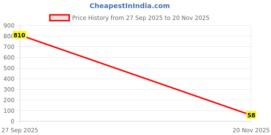 industrybuying.com ETTINGER SPACER, 8/M3/2.1-PA, 006.63.086 ettinger Price History Graph from 27 Sep 2025 to 20 Nov 2025