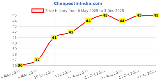 industrybuying.com ETTINGER SPACER, BRIGHT ZINC, M3X10, 005.13.101 ettinger Price History Graph from 6 May 2025 to 3 Dec 2025
