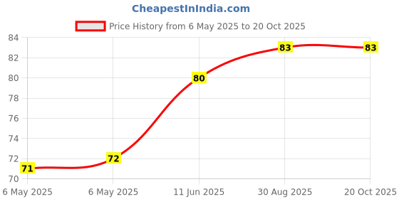 industrybuying.com ETTINGER SPACER, M2.5/D2.5-15, 005.20.215 ettinger Price History Graph from 6 May 2025 to 20 Oct 2025