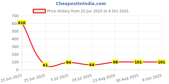 industrybuying.com ETTINGER SpACer, M2.5/D2.5-18, 005.20.218 ettinger Price History Graph from 25 Jun 2025 to 9 Oct 2025