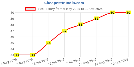industrybuying.com ETTINGER SPACER, M2.5X 8-NI, 005.12.083 ettinger Price History Graph from 6 May 2025 to 9 Oct 2025