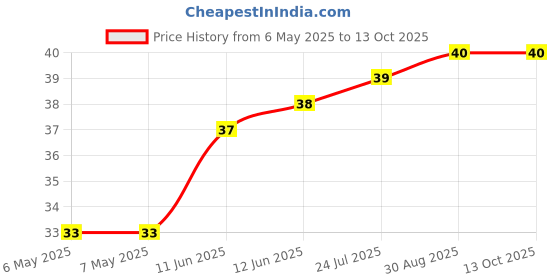 industrybuying.com ETTINGER SPACER, M2.5X11-NI, 005.02.113 ettinger Price History Graph from 6 May 2025 to 13 Oct 2025