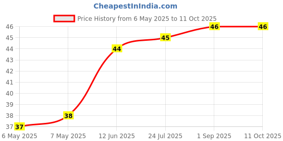 industrybuying.com ETTINGER SPACER, M2.5X12-NI, 005.12.123 ettinger Price History Graph from 6 May 2025 to 11 Oct 2025