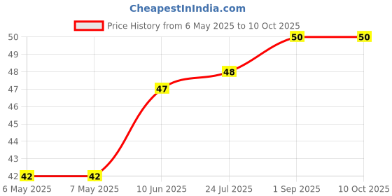 industrybuying.com ETTINGER SPACER, M2.5X17-NI, 005.12.173 ettinger Price History Graph from 6 May 2025 to 10 Oct 2025