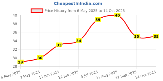 industrybuying.com ETTINGER SPACER, M2.5X5-NI, 005.12.053 ettinger Price History Graph from 6 May 2025 to 13 Oct 2025