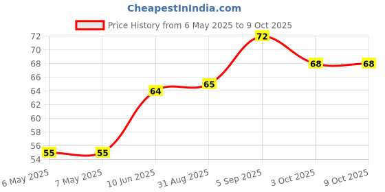 industrybuying.com ETTINGER SPACER, M3/D3.0X08, 005.20.308 ettinger Price History Graph from 6 May 2025 to 9 Oct 2025