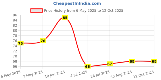 industrybuying.com ETTINGER SPACER, M3/D3.0X12, 005.20.312 ettinger Price History Graph from 6 May 2025 to 12 Oct 2025