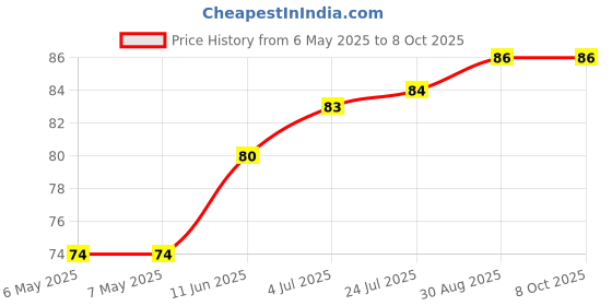 industrybuying.com ETTINGER SPACER, M3/D3.0X20, 005.20.320 ettinger Price History Graph from 6 May 2025 to 8 Oct 2025