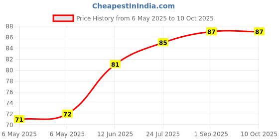 industrybuying.com ETTINGER SPACER, M3/D3.0X25/6, 005.20.325 ettinger Price History Graph from 6 May 2025 to 8 Oct 2025