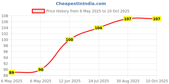 industrybuying.com ETTINGER SPACER, M3/D3.0X30, 005.20.330 ettinger Price History Graph from 6 May 2025 to 9 Oct 2025