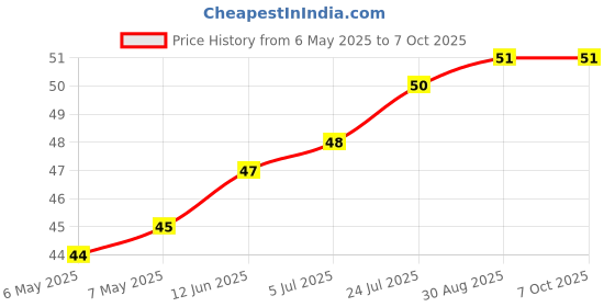 industrybuying.com ETTINGER SPACER, M3X10-NI, 005.13.103 ettinger Price History Graph from 6 May 2025 to 7 Oct 2025