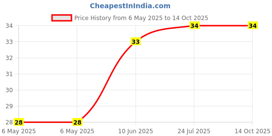 industrybuying.com ETTINGER SPACER, M3X10-VZK, 005.03.101 ettinger Price History Graph from 6 May 2025 to 14 Oct 2025