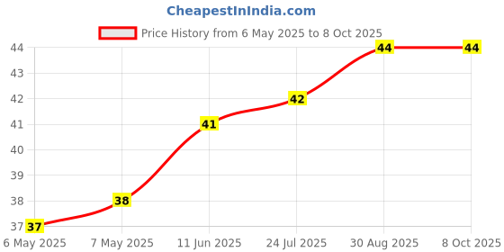 industrybuying.com ETTINGER SPACER, M3X12-NI, 005.03.123 ettinger Price History Graph from 6 May 2025 to 8 Oct 2025