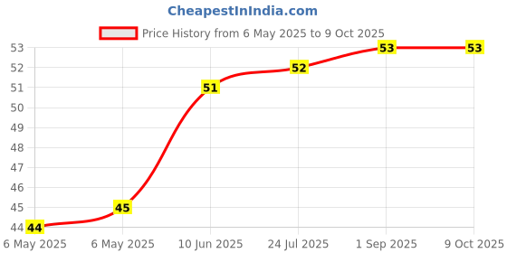 industrybuying.com ETTINGER SPACER, M3X12-NI, 005.13.123 ettinger Price History Graph from 6 May 2025 to 8 Oct 2025