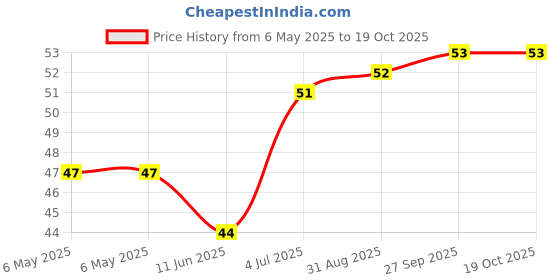 industrybuying.com ETTINGER SPACER, M3X12-VZK, 005.13.121 ettinger Price History Graph from 6 May 2025 to 18 Oct 2025