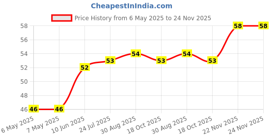 industrybuying.com ETTINGER SPACER, M3X13.5-ZN, 005.03.137 ettinger Price History Graph from 6 May 2025 to 24 Nov 2025