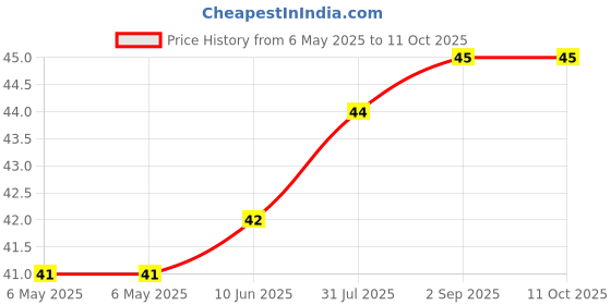 industrybuying.com ETTINGER SPACER, M3X14-NI, 005.03.143 ettinger Price History Graph from 6 May 2025 to 11 Oct 2025