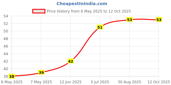 industrybuying.com ETTINGER SPACER, M3X14-VZK, 005.13.141 ettinger Price History Graph from 6 May 2025 to 12 Oct 2025