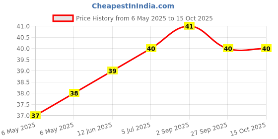 industrybuying.com ETTINGER SPACER, M3X14-ZN, 005.03.141 ettinger Price History Graph from 6 May 2025 to 15 Oct 2025