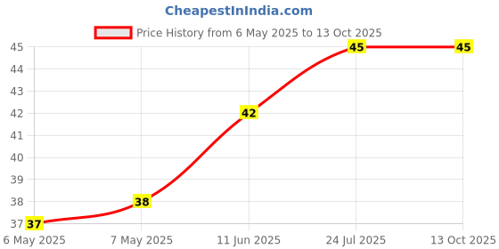 industrybuying.com ETTINGER SPACER, M3X15-NI, 005.03.153 ettinger Price History Graph from 6 May 2025 to 13 Oct 2025