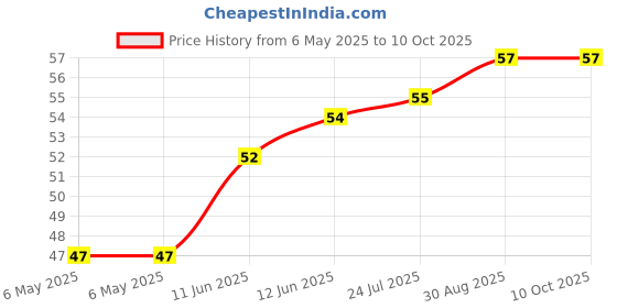 industrybuying.com ETTINGER SPACER, M3X15-NI, 005.13.153 ettinger Price History Graph from 6 May 2025 to 10 Oct 2025