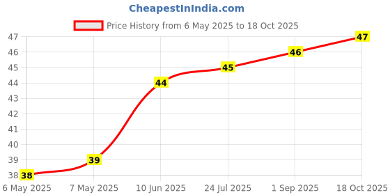 industrybuying.com ETTINGER SPACER, M3X15-VZK, 005.13.151 ettinger Price History Graph from 6 May 2025 to 17 Oct 2025