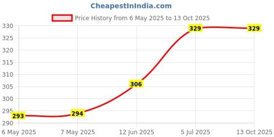 industrybuying.com ETTINGER SPACER, M3X15/I-A, 005.28.315 ettinger Price History Graph from 6 May 2025 to 13 Oct 2025