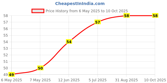 industrybuying.com ETTINGER SPACER, M3X16-NI, 005.13.163 ettinger Price History Graph from 6 May 2025 to 10 Oct 2025