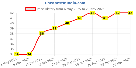 industrybuying.com ETTINGER SPACER, M3X16-VZK, 005.03.161 ettinger Price History Graph from 6 May 2025 to 29 Nov 2025