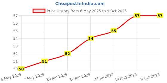 industrybuying.com ETTINGER SPACER, M3X17-NI, 005.13.173 ettinger Price History Graph from 6 May 2025 to 9 Oct 2025