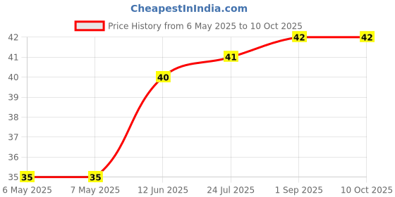industrybuying.com ETTINGER SPACER, M3X17-VZK, 005.03.171 ettinger Price History Graph from 6 May 2025 to 10 Oct 2025