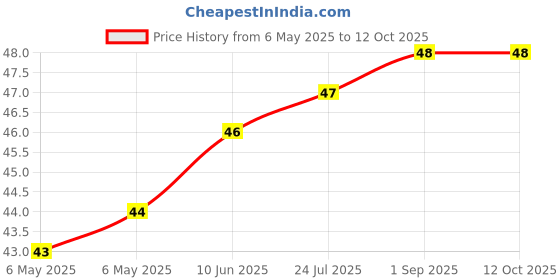 industrybuying.com ETTINGER SPACER, M3X18-NI, 005.03.183 ettinger Price History Graph from 6 May 2025 to 10 Oct 2025