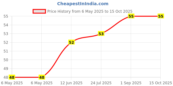 industrybuying.com ETTINGER SPACER, M3X18-VZK, 005.13.181 ettinger Price History Graph from 6 May 2025 to 14 Oct 2025