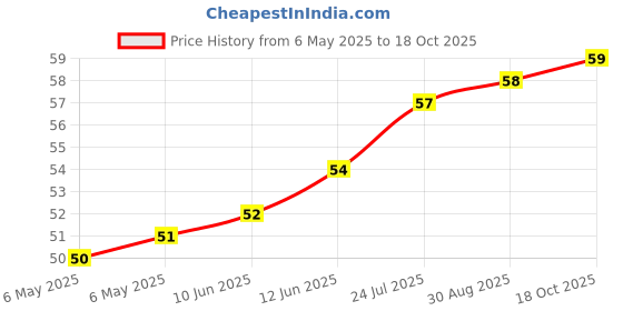 industrybuying.com ETTINGER SPACER, M3X20-NI, 005.03.203 ettinger Price History Graph from 6 May 2025 to 18 Oct 2025